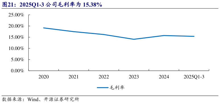 如何看待2025Q1-3 公司毛利率为 15.38%