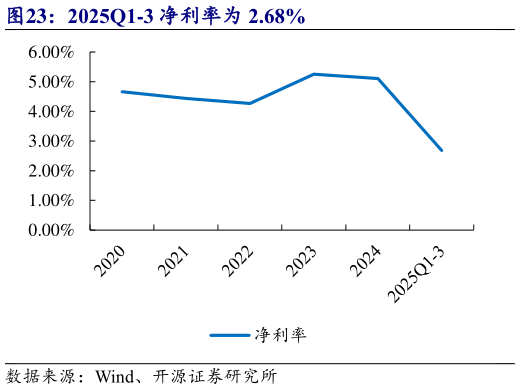 请问一下2025Q1-3 净利率为 2.68%