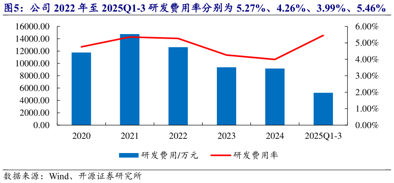 如何看待公司 2022 年至 2025Q1-3 研发费用率分别为 5.27%、4.26%、3.99%、5.46%
