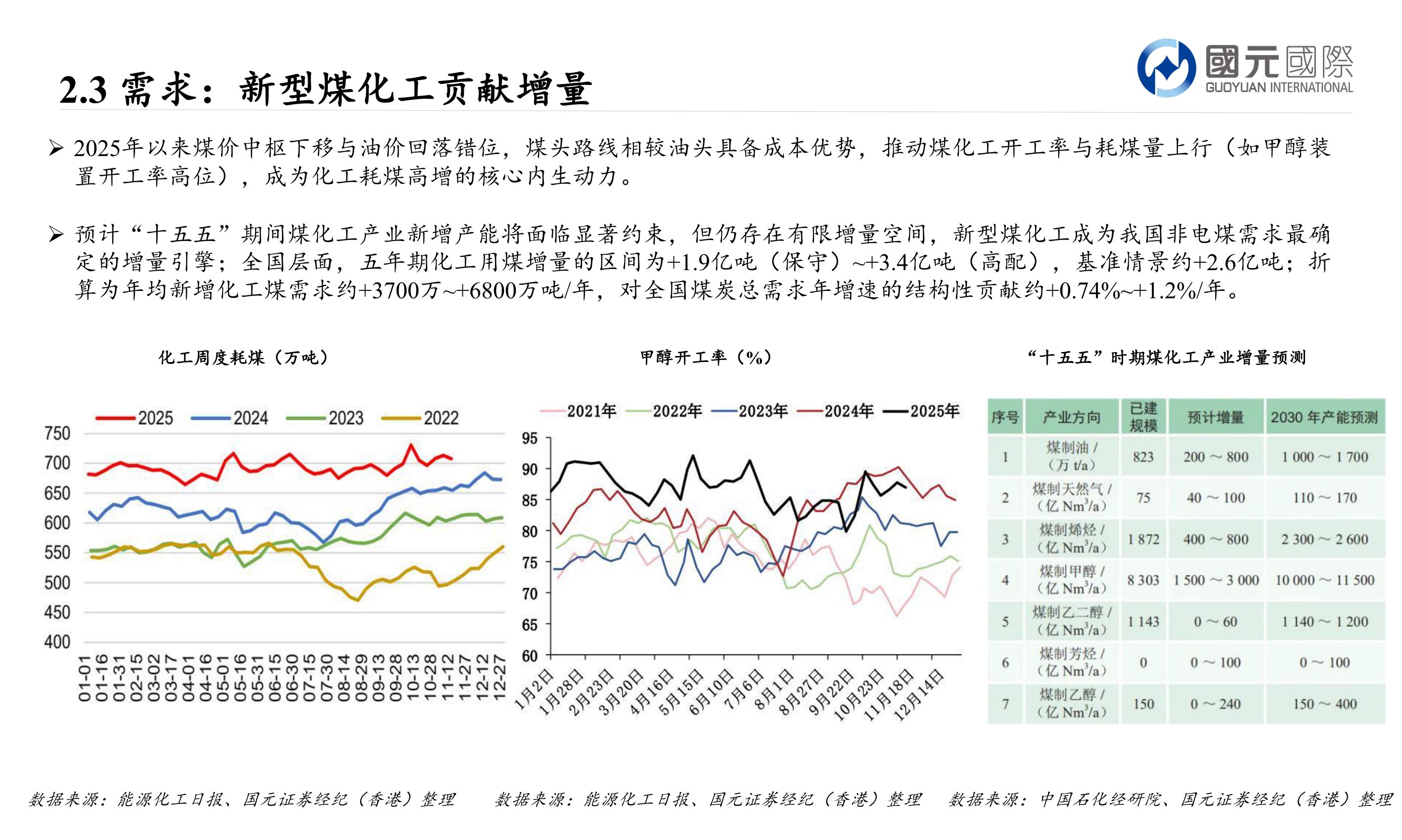 如何才能2.3 需求：新型煤化工贡献增量