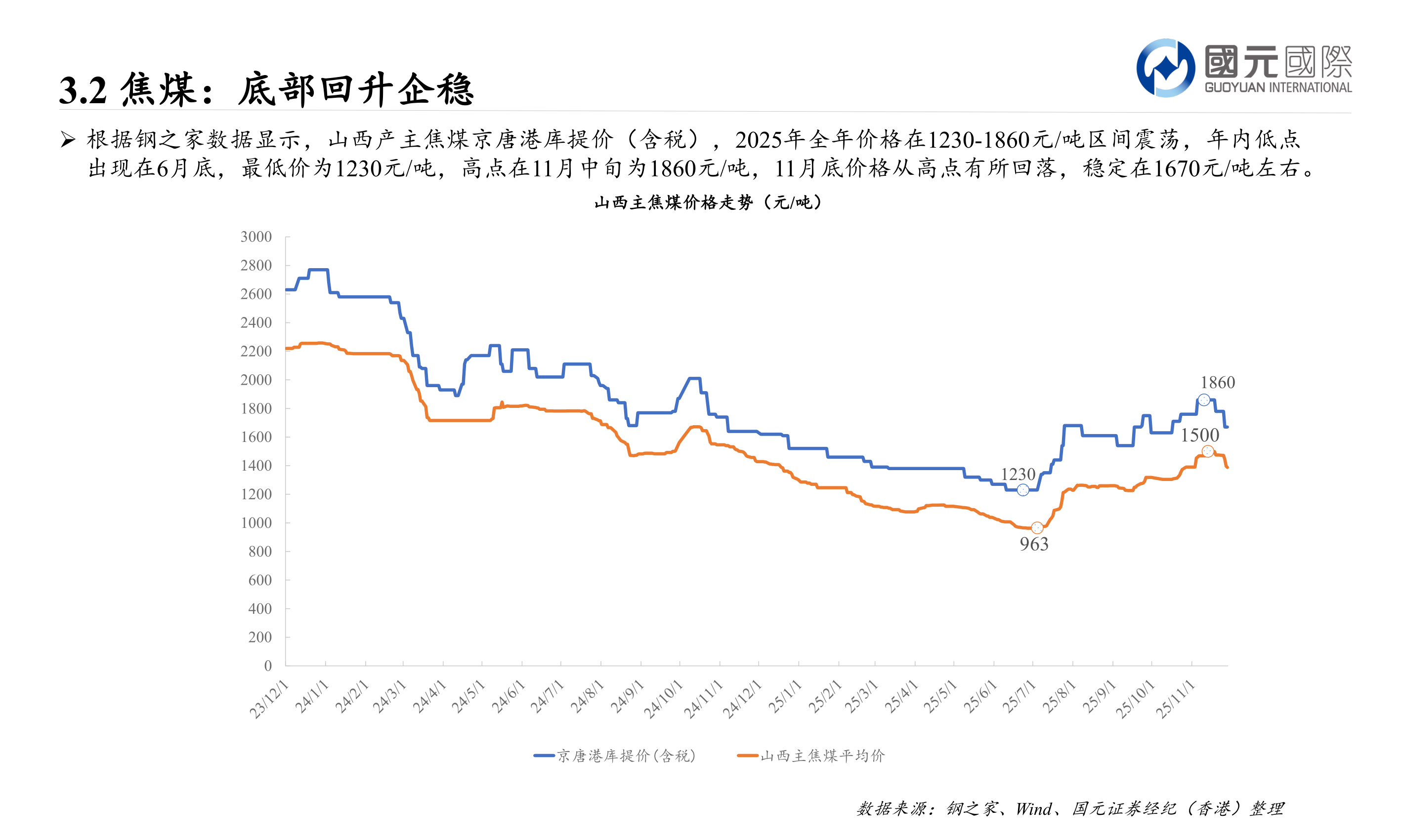 想问下各位网友3.2 焦煤：底部回升企稳