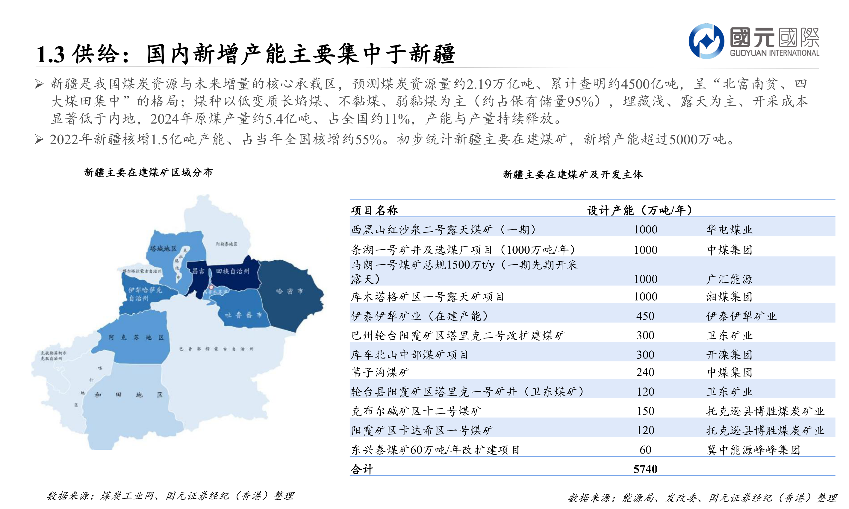 请问一下1.3 供给：国内新增产能主要集中于新疆