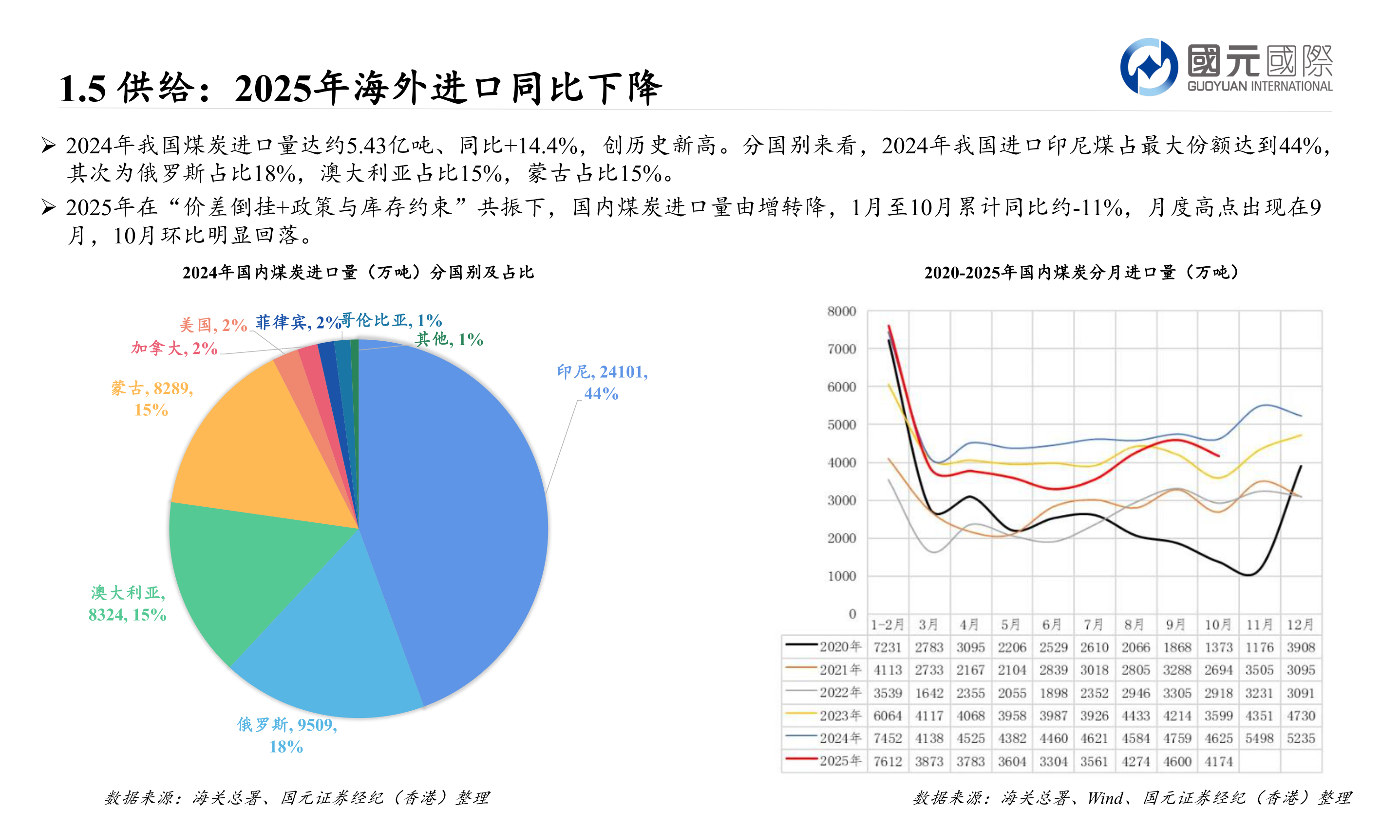 谁能回答1.5 供给：2025年海外进口同比下降