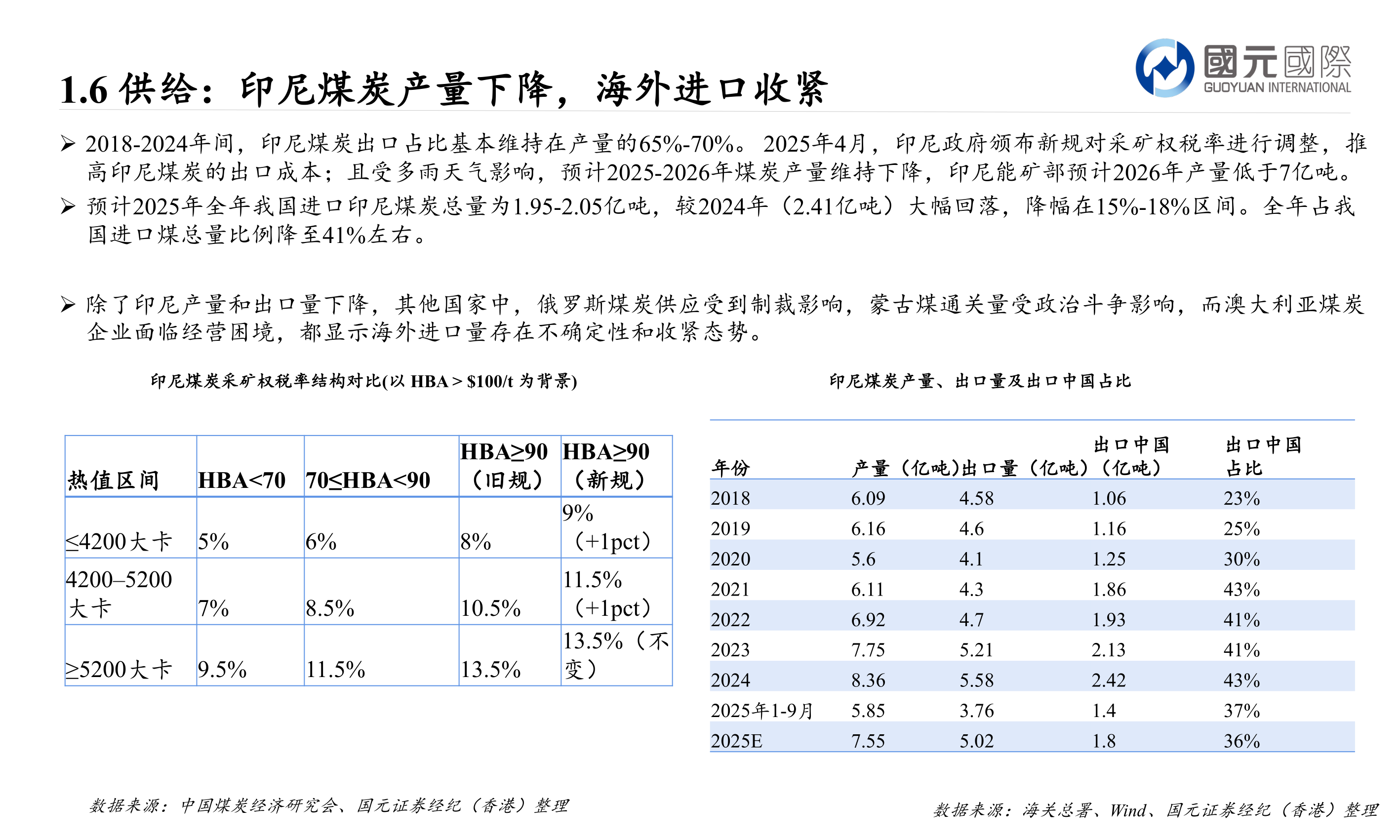 想关注一下1.6 供给：印尼煤炭产量下降，海外进口收紧