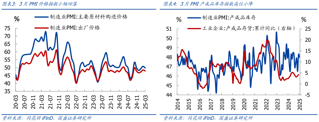 如何解释3月PMI价格指数小幅回落
