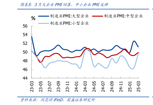 如何了解3月大企业PMI回落，中小企业PMI反弹