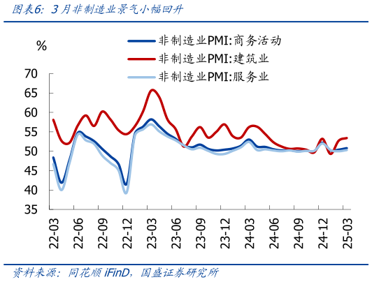 谁能回答3月非制造业景气小幅回升