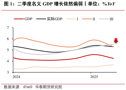 一起讨论下二季度名义 GDP 增长依然偏弱丨单位：%YoY