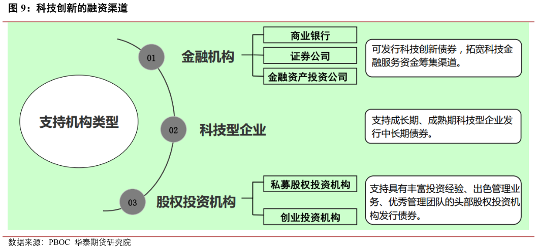 请问一下科技创新的融资渠道