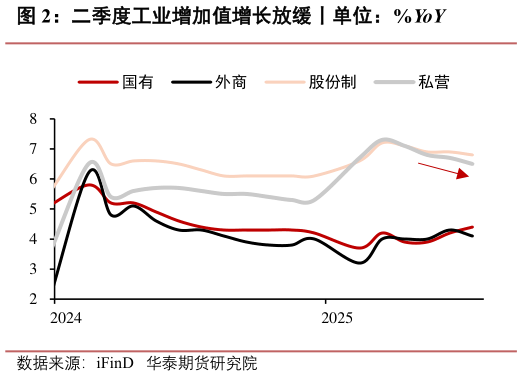 一起讨论下二季度工业增加值增长放缓丨单位：%YoY
