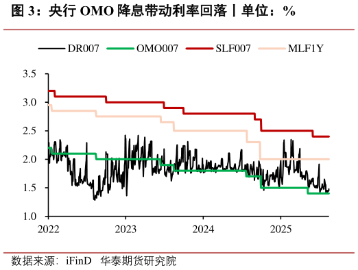 请问一下央行 OMO 降息带动利率回落丨单位：%