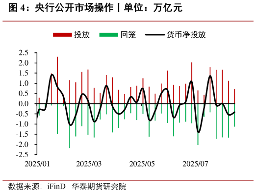 咨询大家央行公开市场操作丨单位：万亿元