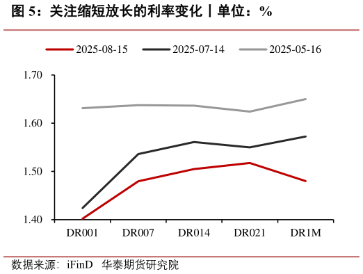 你知道关注缩短放长的利率变化丨单位：%