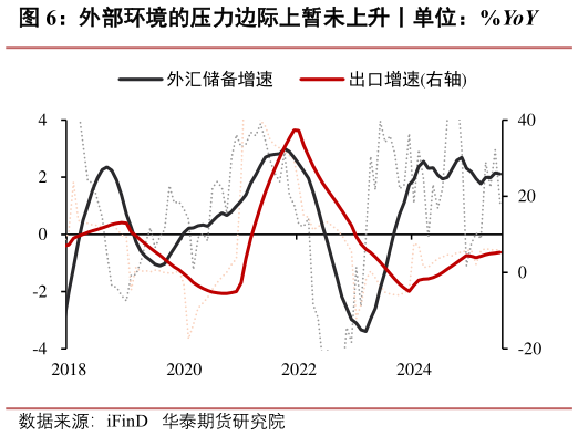 如何看待外部环境的压力边际上暂未上升丨单位：%YoY
