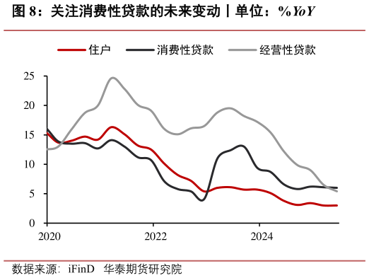 如何解释关注消费性贷款的未来变动丨单位：%YoY