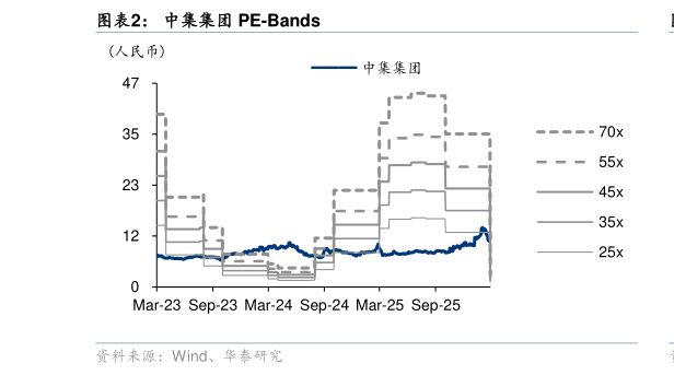 谁知道中集集团 PE-Bands