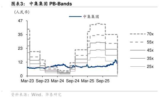 咨询大家中集集团 PB-Bands
