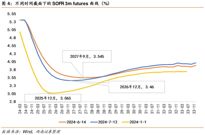 如何看待不同时间截面下的 SOFR 3m futures 曲线(%)?