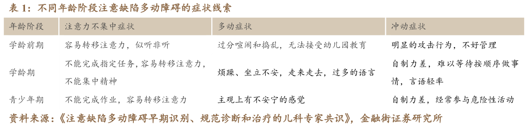 咨询下各位不同年龄阶段注意缺陷多动障碍的症状线索?