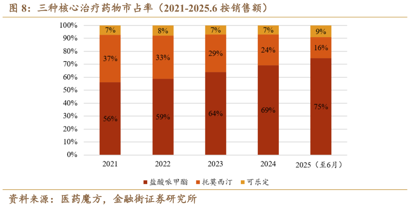一起讨论下三种核心治疗药物市占率（2021-2025.6 按销售额）?