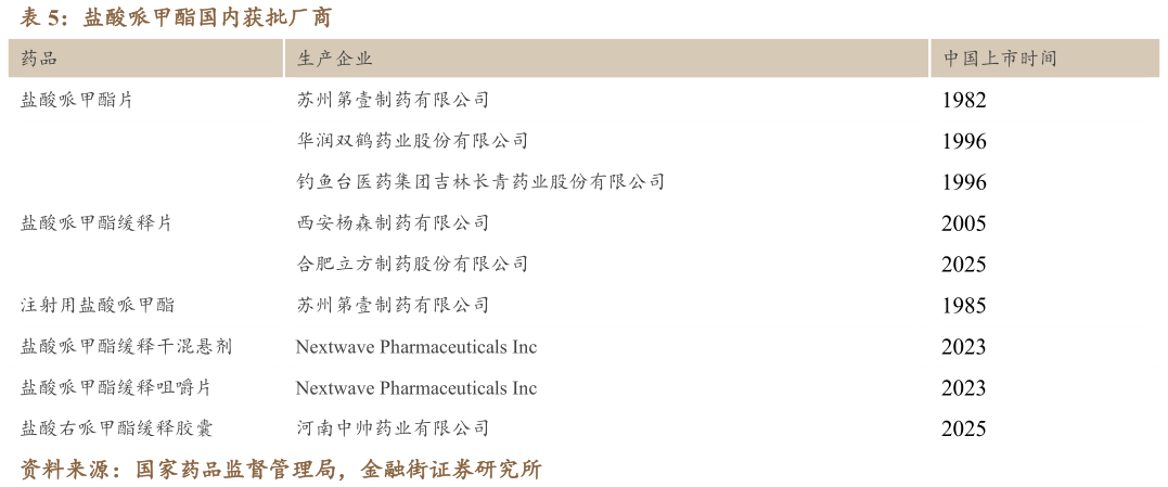 怎样理解盐酸哌甲酯国内获批厂商?