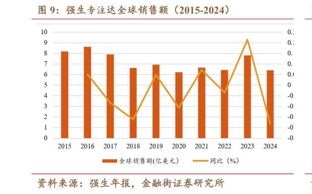 谁知道强生专注达全球销售额（2015-2024）?