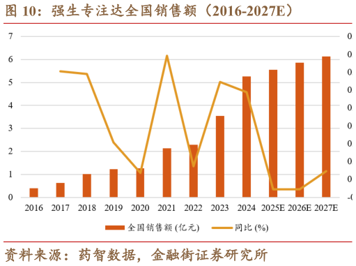 请问一下强生专注达全国销售额（2016-2027E）?
