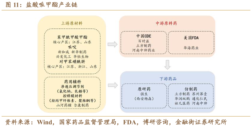 咨询大家盐酸哌甲酯产业链?