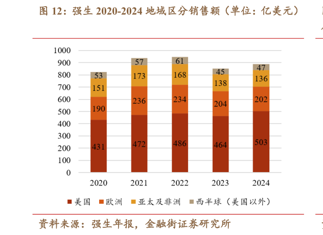 我想了解一下强生 2020-2024 地域区分销售额（单位：亿美元）?