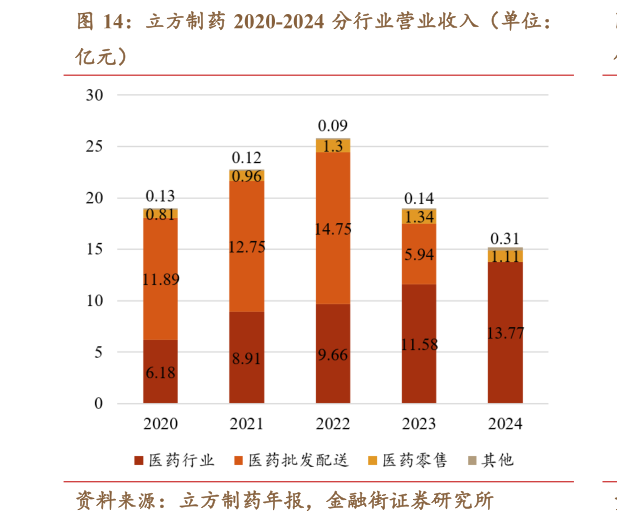咨询大家立方制药 2020-2024 分行业营业收入（单位：?