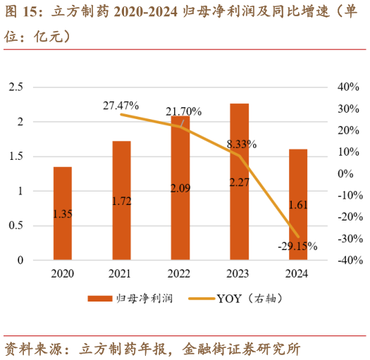 如何才能立方制药 2020-2024 归母净利润及同比增速（单?