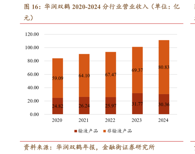 各位网友请教一下华润双鹤 2020-2024 分行业营业收入（单位：亿?