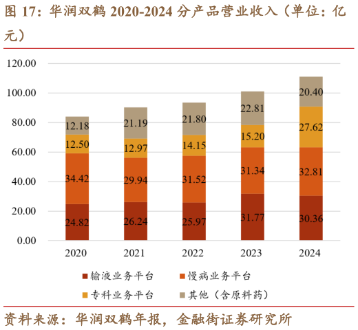 各位网友请教一下华润双鹤 2020-2024 分产品营业收入（单位：亿?