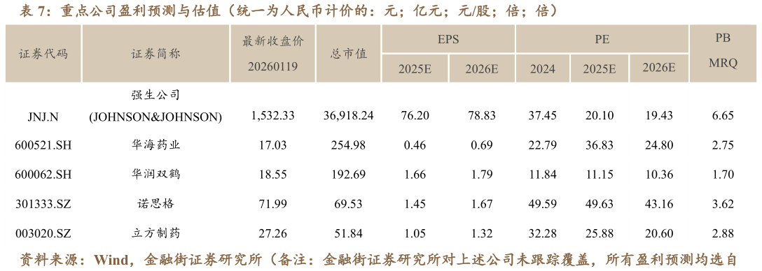如何看待重点公司盈利预测与估值（统一为人民币计价的：元亿元元股倍倍）?
