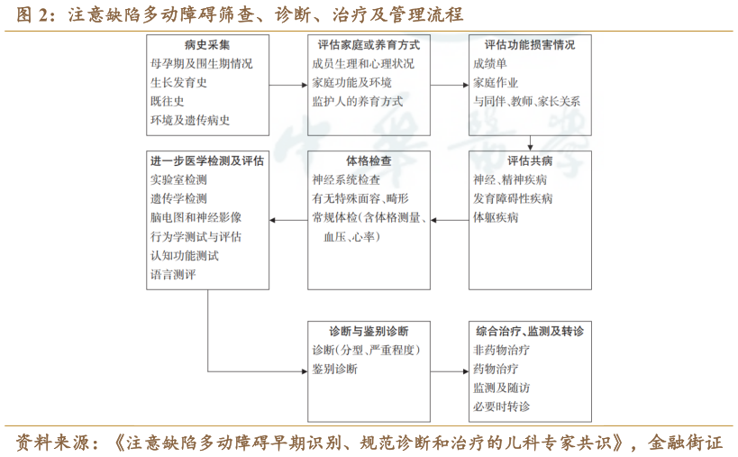 如何了解注意缺陷多动障碍筛查、诊断、治疗及管理流程?