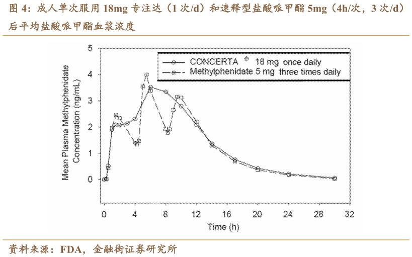 如何才能成人单次服用 18mg 专注达（1 次d）和速释型盐酸哌甲酯 5mg（4h次，3 次d）?