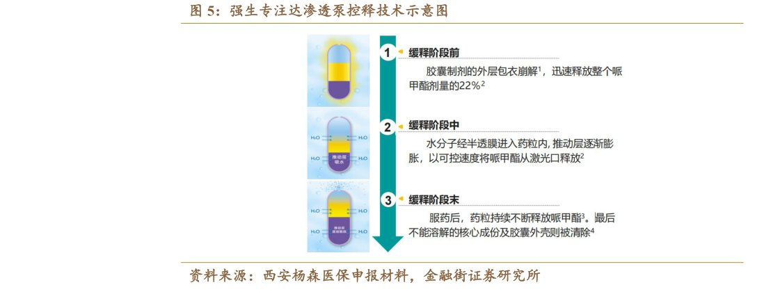 谁知道强生专注达渗透泵控释技术示意图?
