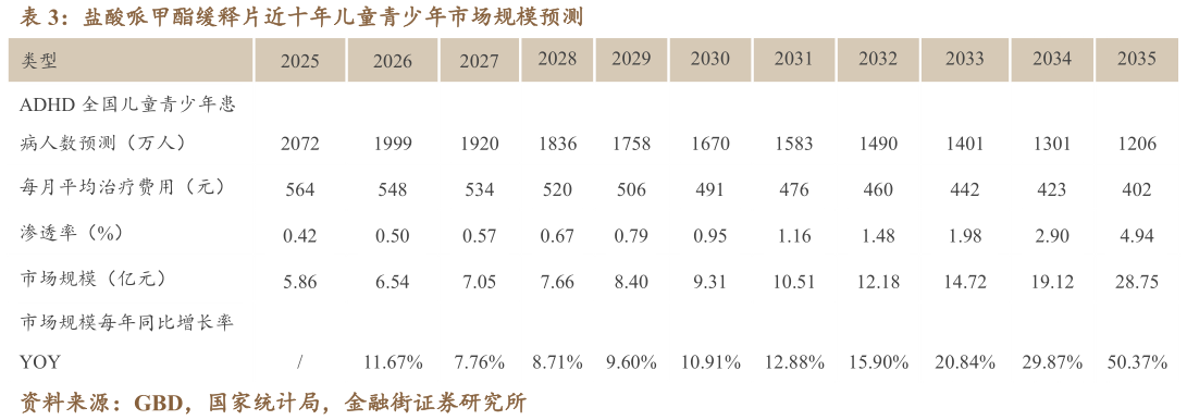 如何解释盐酸哌甲酯缓释片近十年儿童青少年市场规模预测?