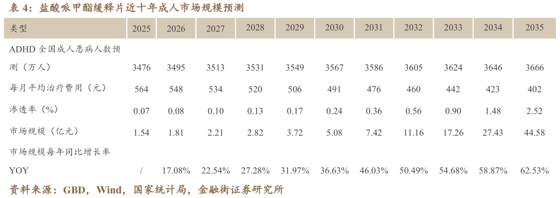 你知道盐酸哌甲酯缓释片近十年成人市场规模预测?