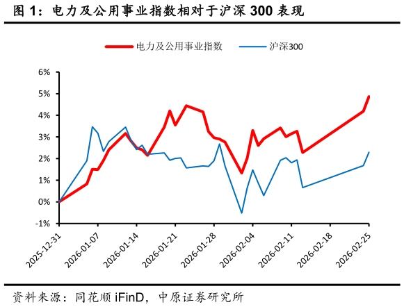 一起讨论下电力及公用事业指数相对于沪深 300 表现表现