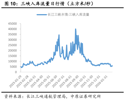 如何解释三峡入库流量日行情（立方米秒）