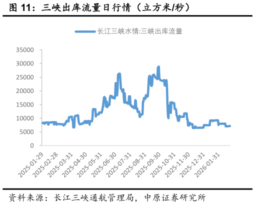 想关注一下三峡出库流量日行情（立方米秒）