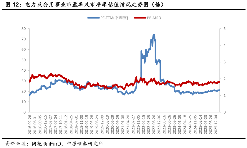 我想了解一下电力及公用事业市盈率及市净率估值情况走势图（倍）