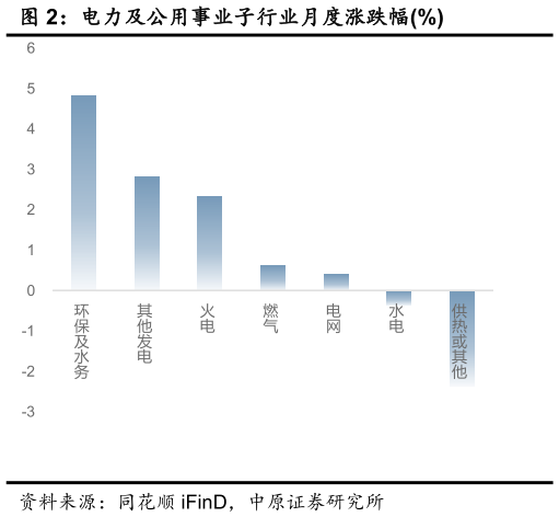 想问下各位网友电力及公用事业子行业月度涨跌幅%