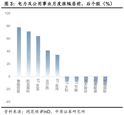 如何解释电力及公用事业月度涨幅居前、后个股（%）