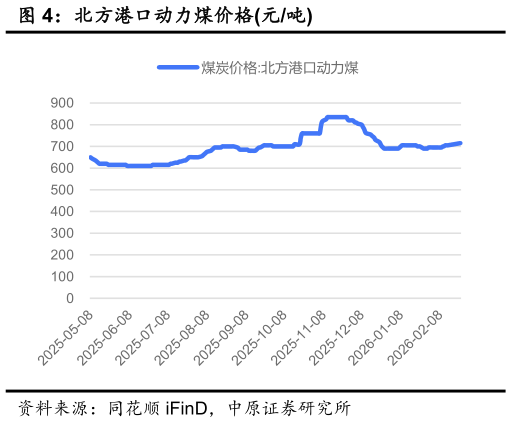 想问下各位网友北方港口动力煤价格元吨