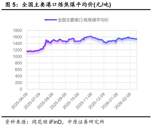 咨询下各位全国主要港口炼焦煤平均价元吨