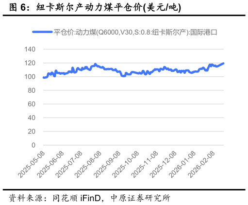 请问一下纽卡斯尔产动力煤平仓价美元吨