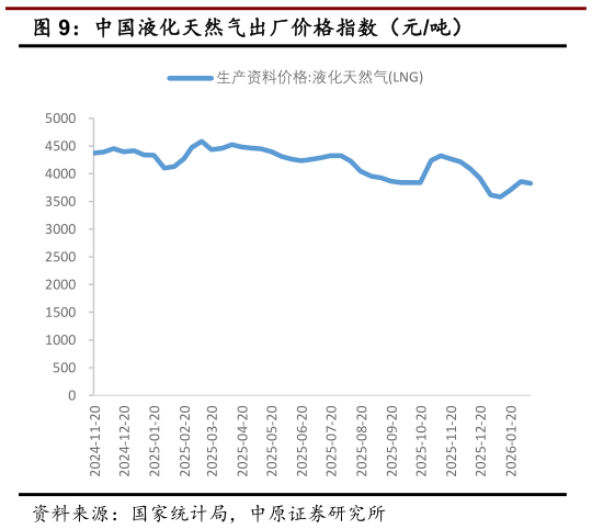 我想了解一下中国液化天然气出厂价格指数（元吨）