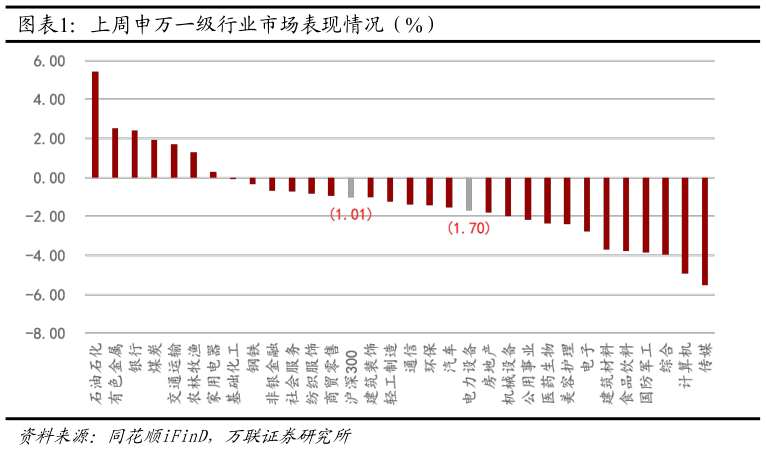 怎样理解上周申万一级行业市场表现情况（%）